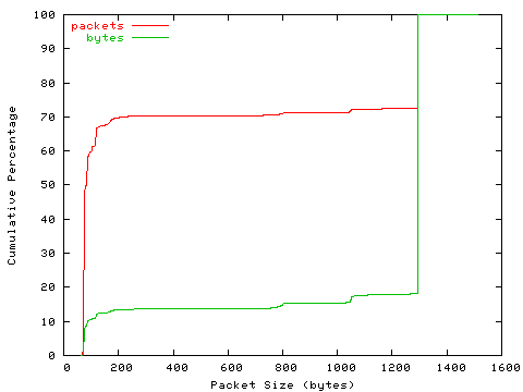 [packet size distribution]