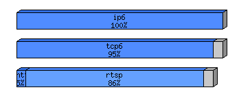 [protocol breakdown chart]