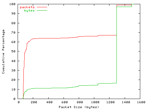 [packet size distribution]