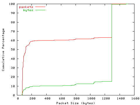 [packet size distribution]