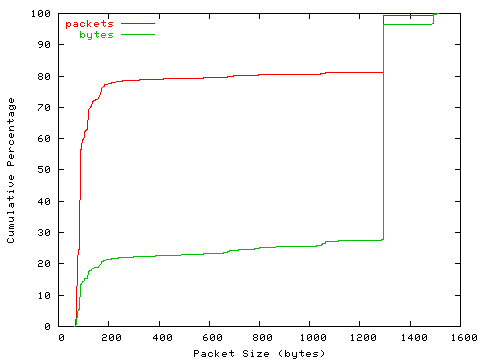 [packet size distribution]