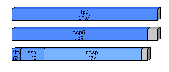 [protocol breakdown chart]