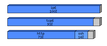 [protocol breakdown chart]