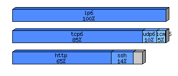 [protocol breakdown chart]
