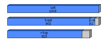[protocol breakdown chart]