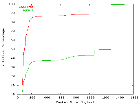 [packet size distribution]