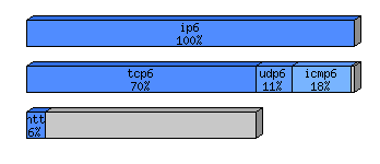 [protocol breakdown chart]