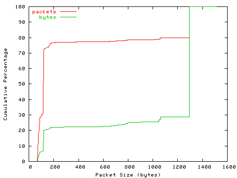 [packet size distribution]