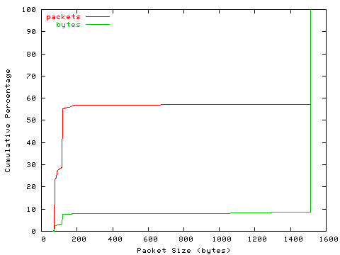[packet size distribution]