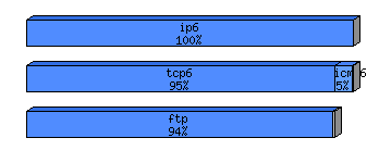 [protocol breakdown chart]
