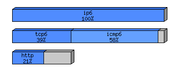 [protocol breakdown chart]