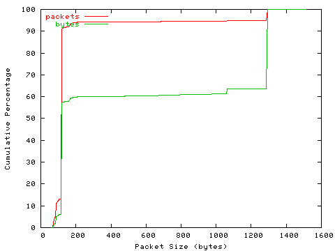 [packet size distribution]