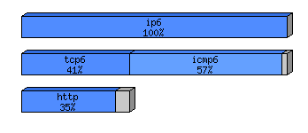 [protocol breakdown chart]