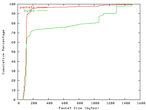 [packet size distribution]
