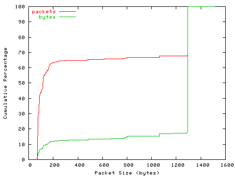 [packet size distribution]
