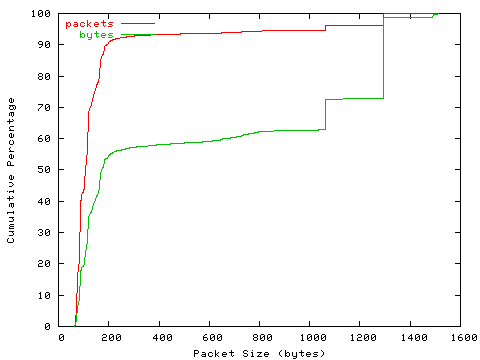 [packet size distribution]