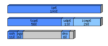 [protocol breakdown chart]