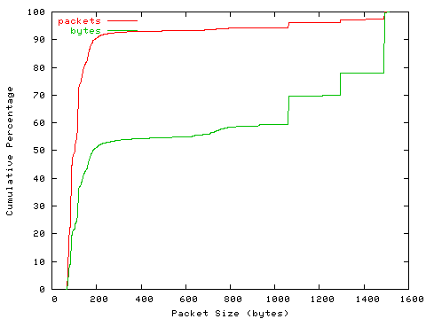 [packet size distribution]
