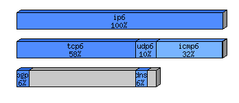 [protocol breakdown chart]