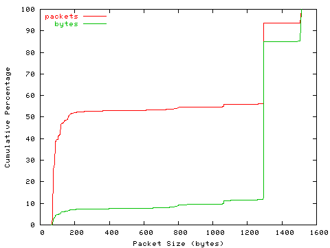 [packet size distribution]