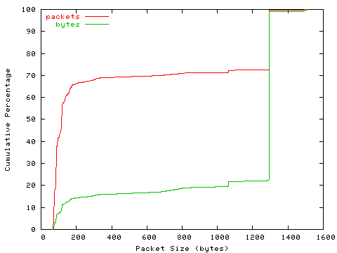 [packet size distribution]