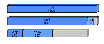 [protocol breakdown chart]