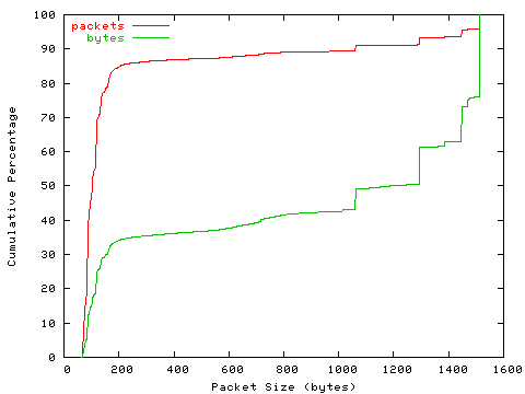 [packet size distribution]