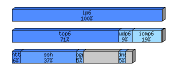 [protocol breakdown chart]