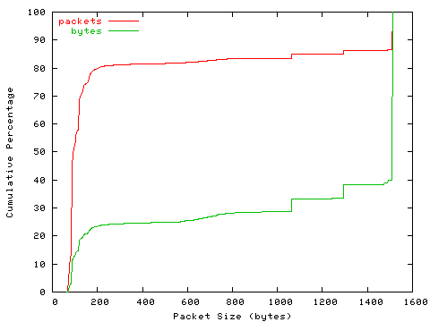 [packet size distribution]