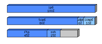 [protocol breakdown chart]