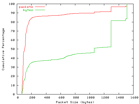 [packet size distribution]