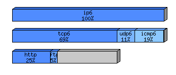 [protocol breakdown chart]