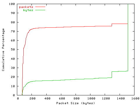 [packet size distribution]