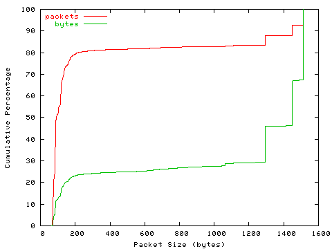 [packet size distribution]