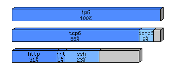 [protocol breakdown chart]