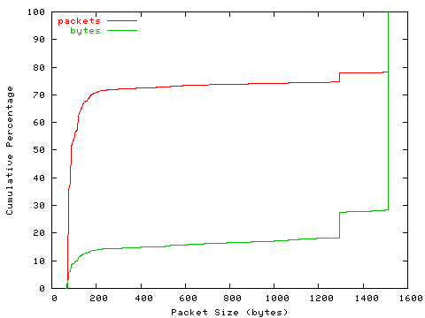 [packet size distribution]