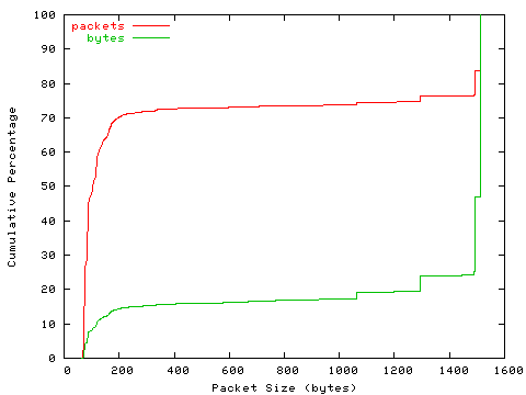 [packet size distribution]