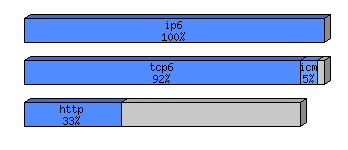 [protocol breakdown chart]