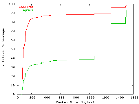 [packet size distribution]