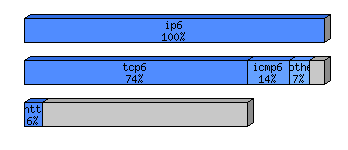 [protocol breakdown chart]