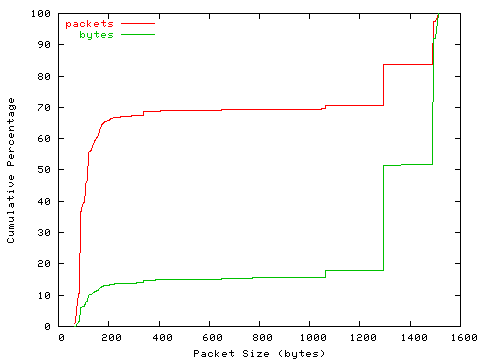 [packet size distribution]