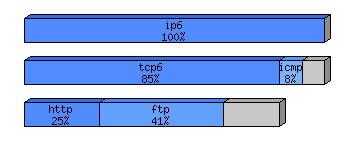 [protocol breakdown chart]