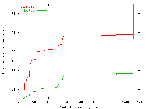 [packet size distribution]