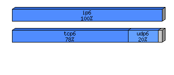 [protocol breakdown chart]