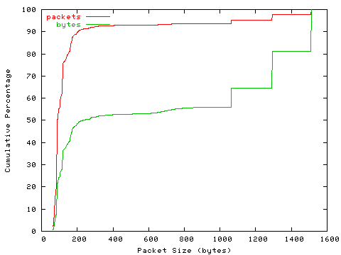 [packet size distribution]