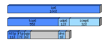 [protocol breakdown chart]