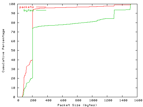 [packet size distribution]