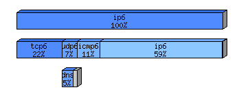 [protocol breakdown chart]