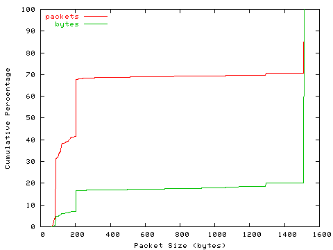 [packet size distribution]