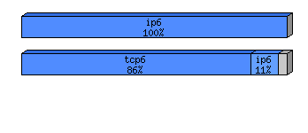 [protocol breakdown chart]